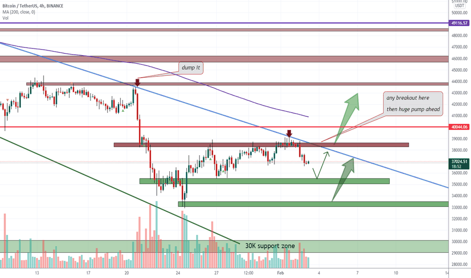 BTCUSDT after a valid breakout to the upside price can pump hard