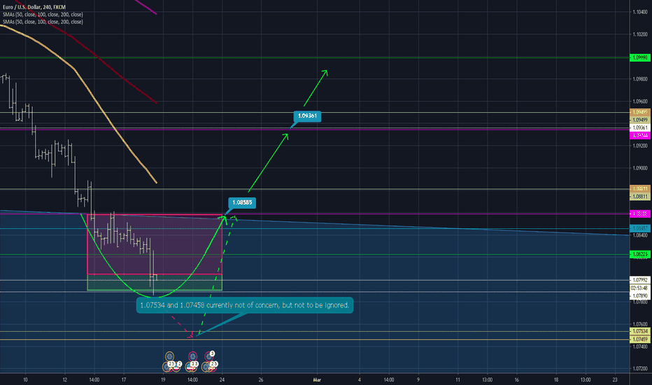 EURUSD LONG: What's happening on 4Hr