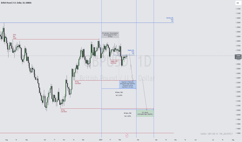 GBPUSD Longterm Draw