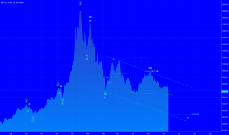 [BTCUSD] TREND STILL BEARISH