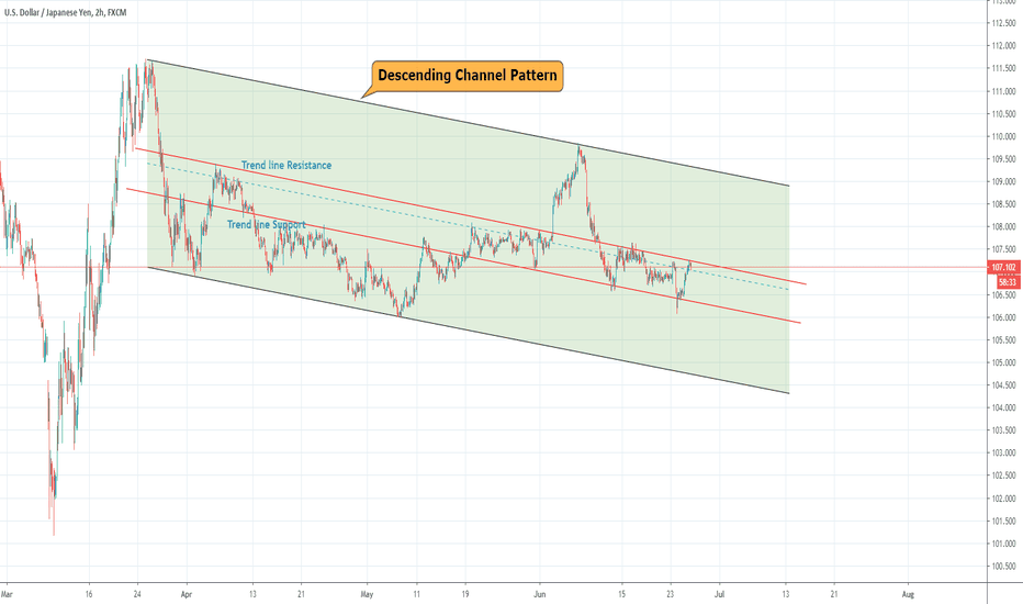 USDJPY Long Term Trend In Channel Pattern .