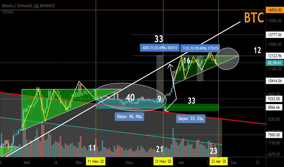 BTC/USD Треугольник.Неслучайные цифры. 
