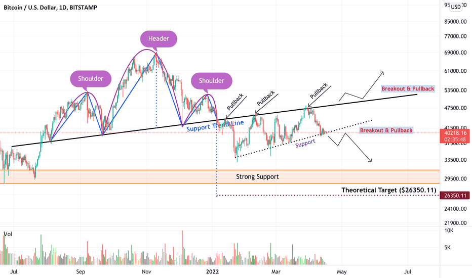 Wait for a Breakout & PullBack In BTCUSD