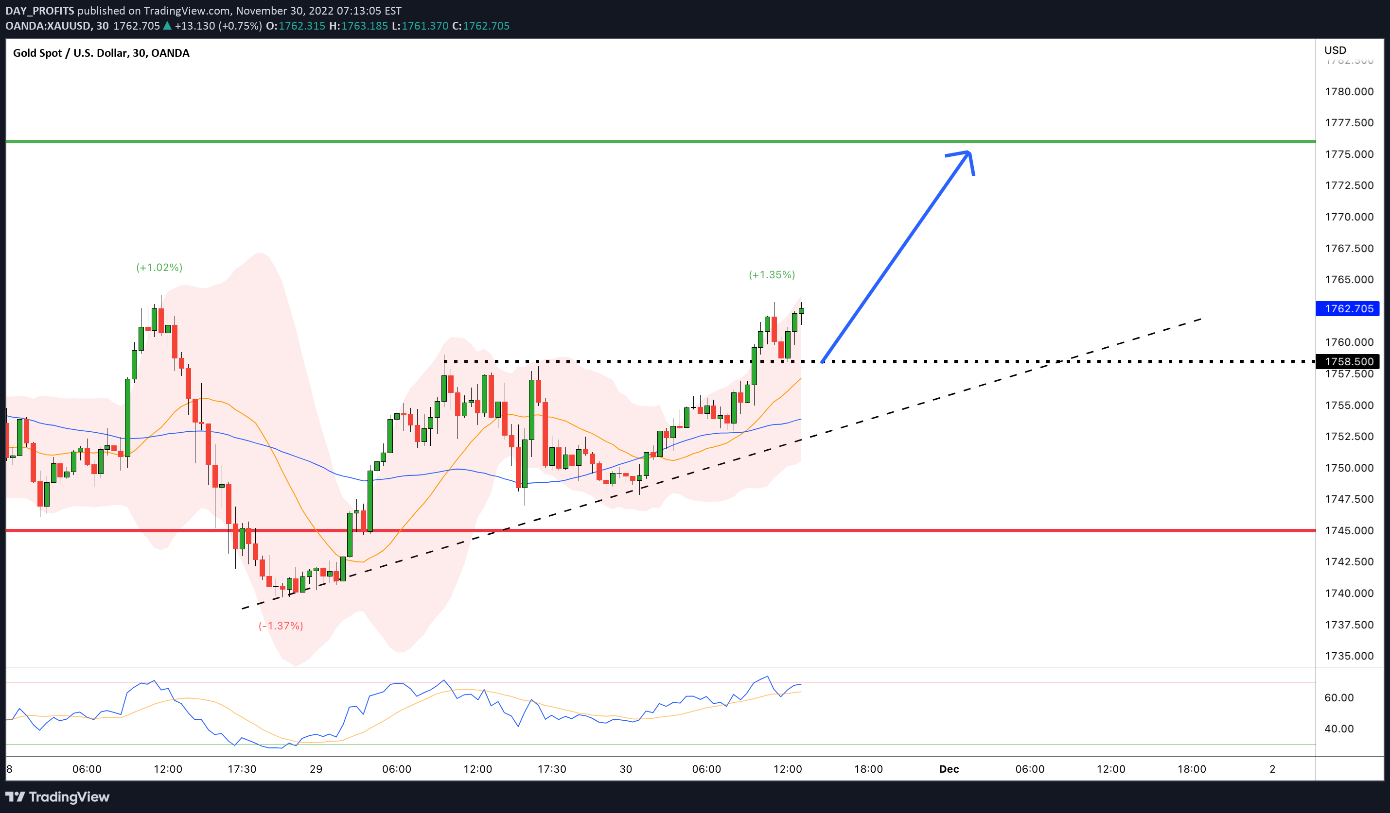 OANDA:XAUUSD Idea Chart Image by DAY_PROFITS