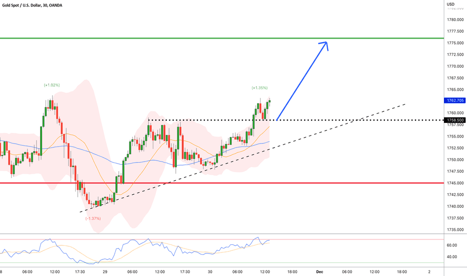 GOLD:BUY From Support Level For A new LONG Setup ! READ