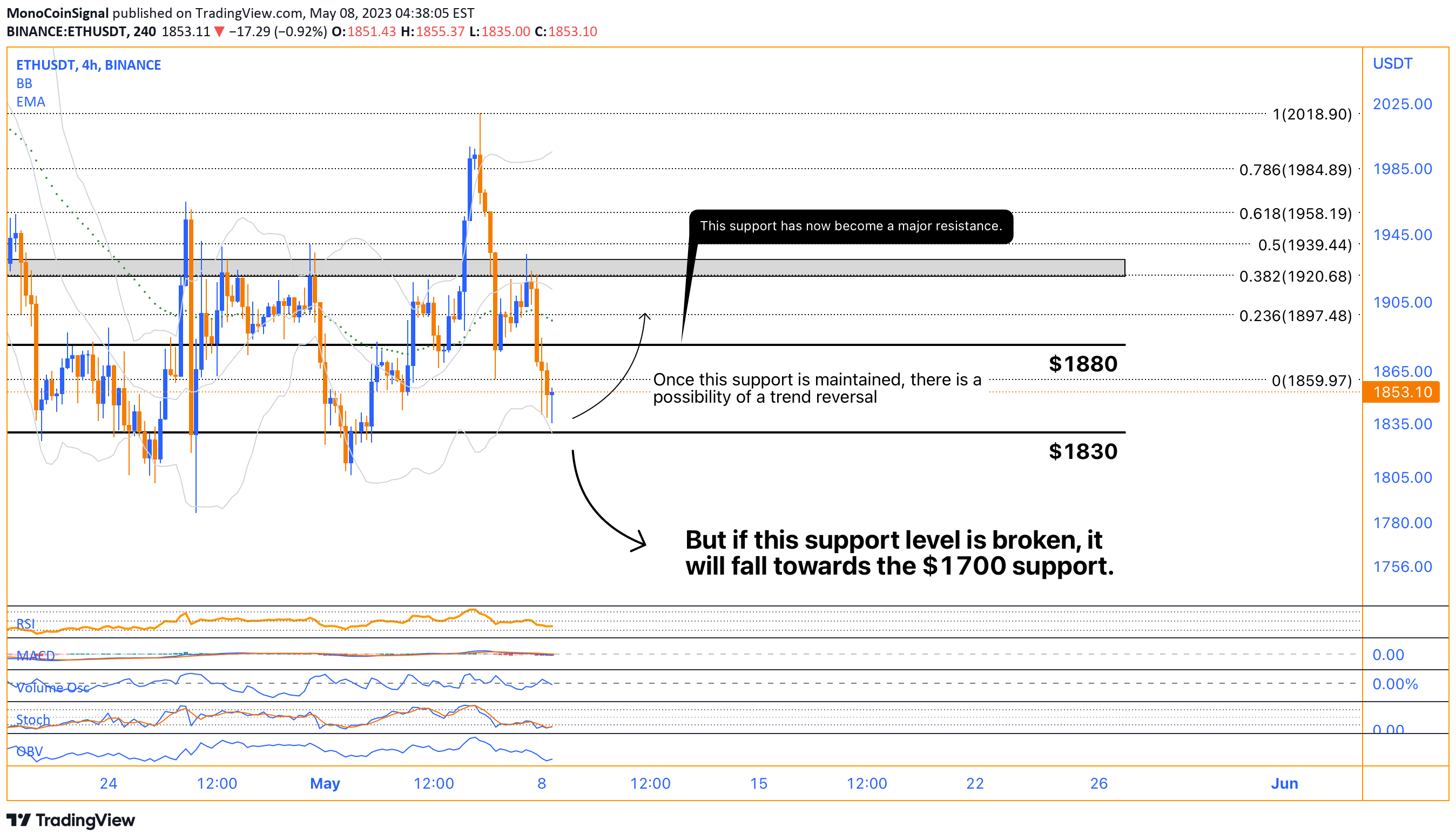 BINANCE:ETHUSDT Idea Chart Image by MonoCoinSignal