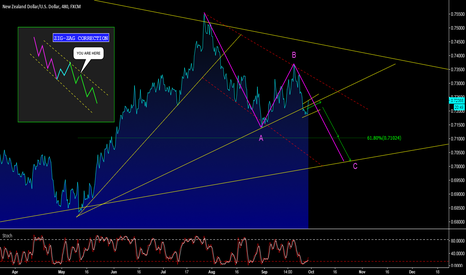 NZD/USD - CONSOLIDATION BEFORE FURTHER DOWNSIDE