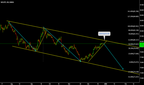NZDJPY Watch top for Big short 