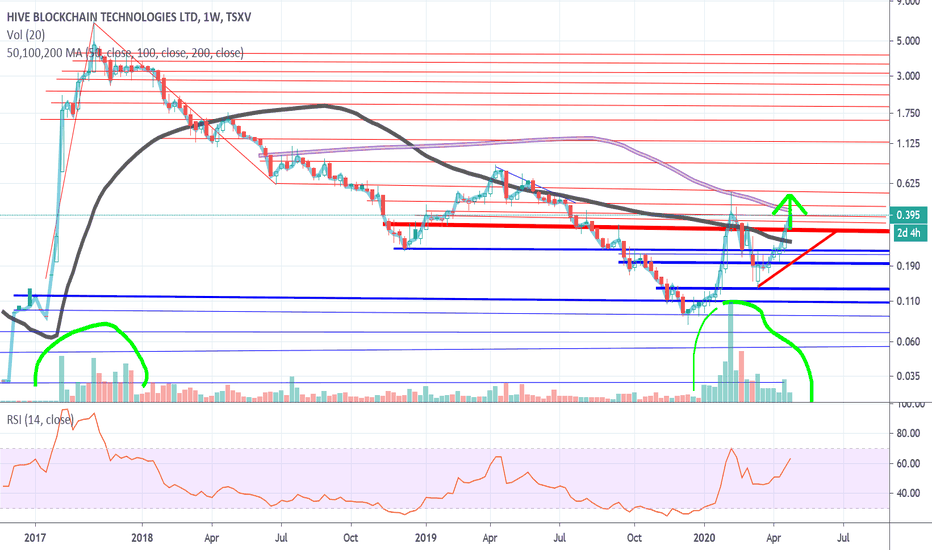 Same chart but on a 5 year.