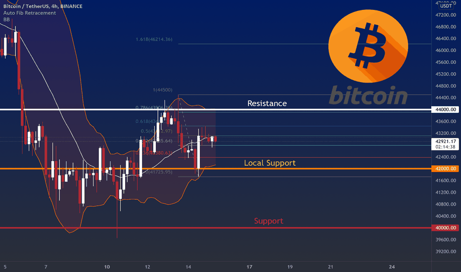 Bitcoin has some key levels for now
