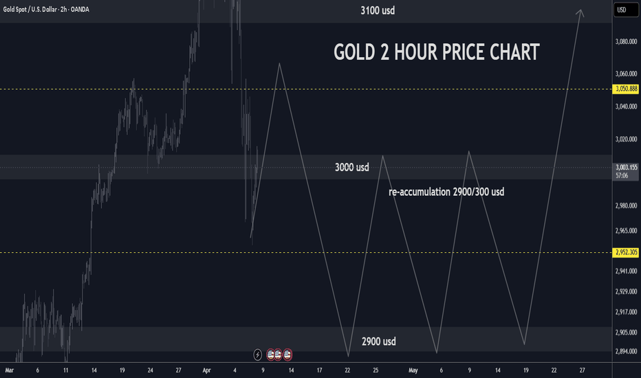 GOLD H2 Outlook: Correction in progress 2900 USD in sight