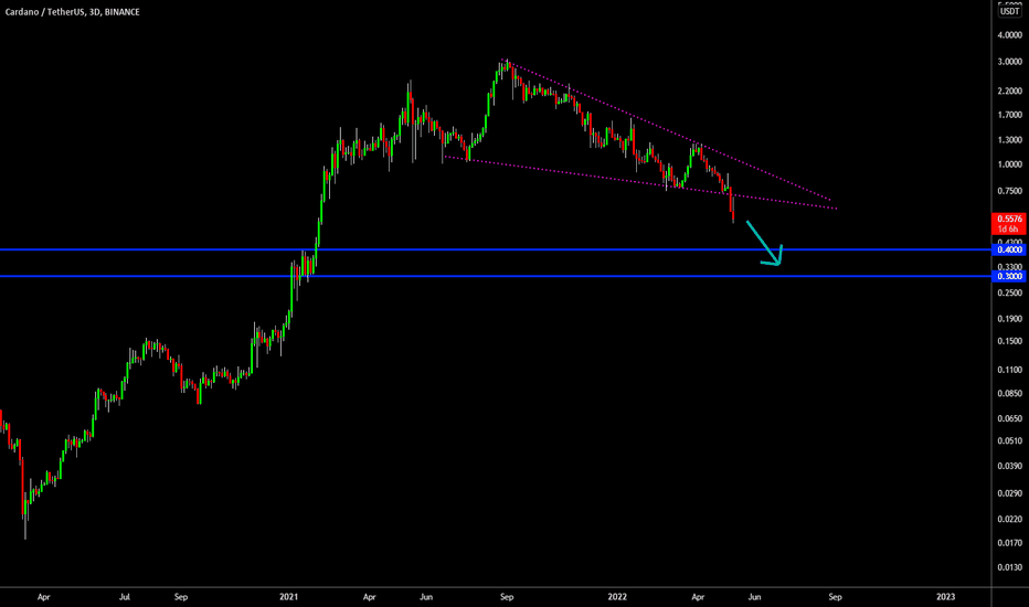 🔥 ADA More Pain Coming: Further Capitulation