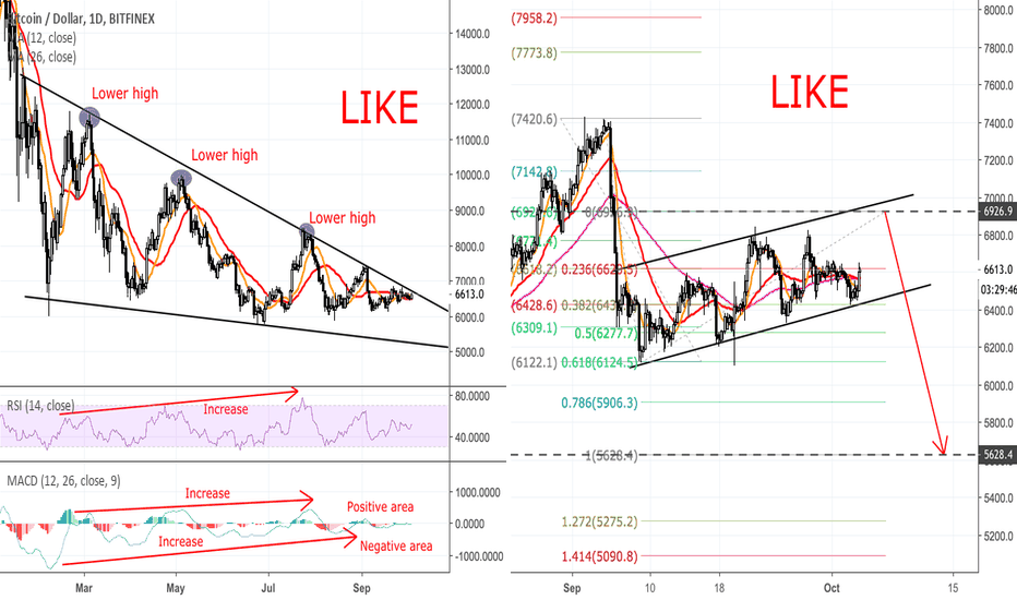 Bitcoin - Multiple time frame analysis 1D and 4H chart