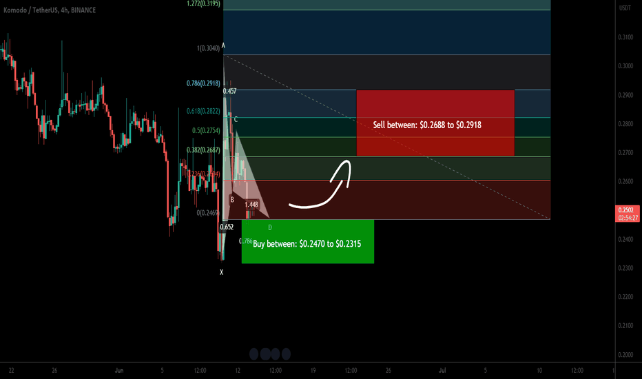 Komodo (KMD) formed bullish Gartley for upto 26% pump