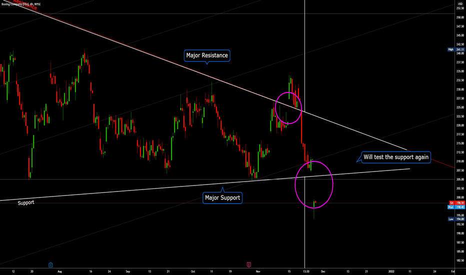 BA - Interesting Price Action