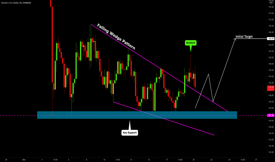 Litecoin (LTCUSD): Pullback From Key Level