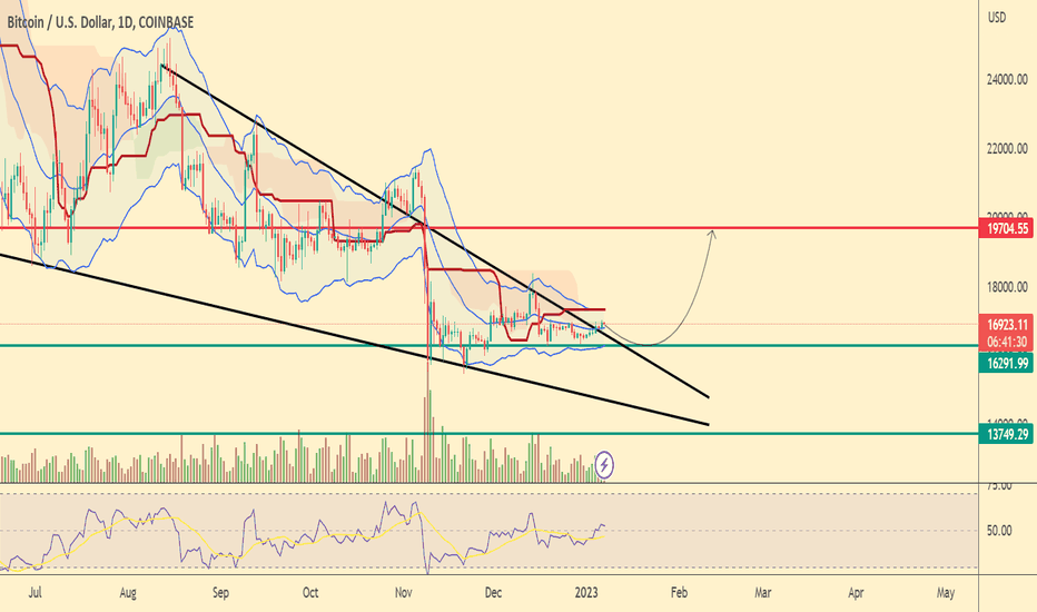 Bitcoin | Short term buying opportunity