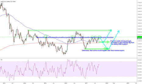 XAUUSD: we expect a new impulse leg from  the weekly EMA support