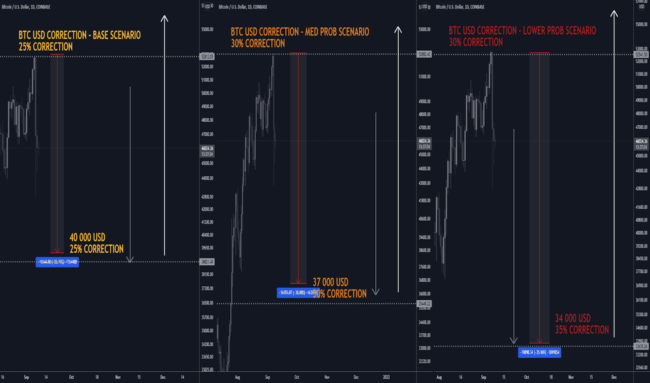 BTCUSD D1: JUST BUY/HOLD: 3 SCENARIOS FOR CORRECTION (NEW)