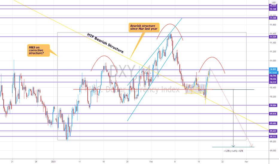 Potential Head & Shoulders on DXY