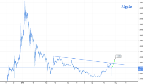 Ripple #1 - Short term target $1.10