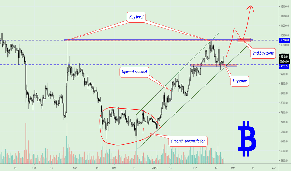 Bitcoin, accurate entry places is at $9600 or $10 500
