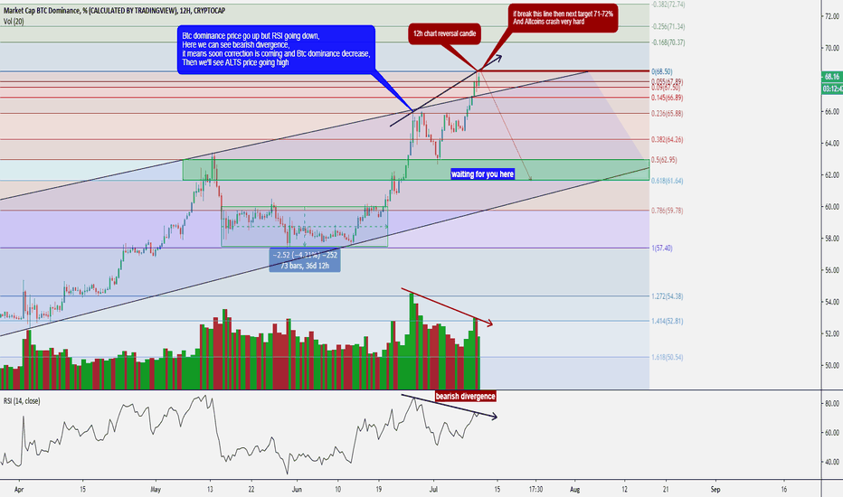 Bitcoin Dominance Chart Where We'll Go Next (BTC/DOMINANCE)