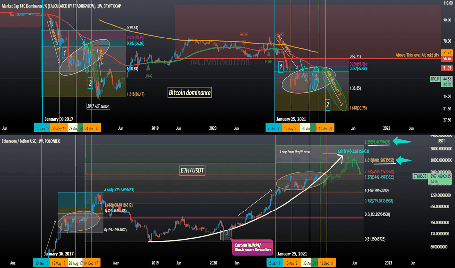 Comparing past alt cycles with the previous bull market cycle