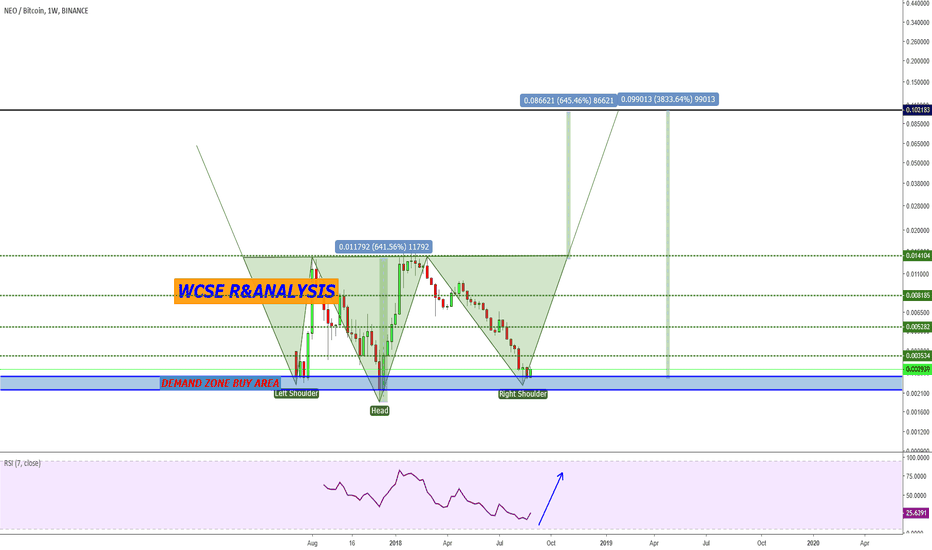 NEOBTC in Mega Pattern