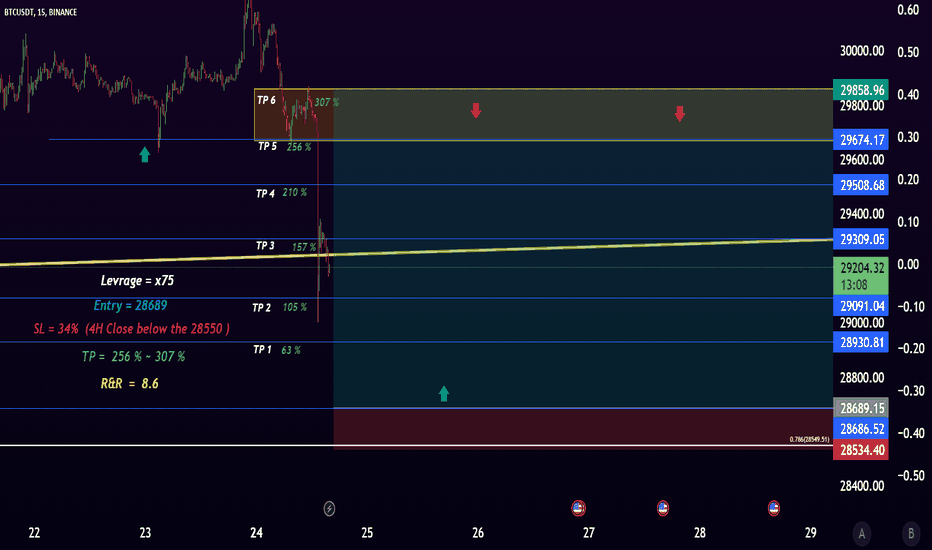 BTCUSDT Scalp By HesamUNT