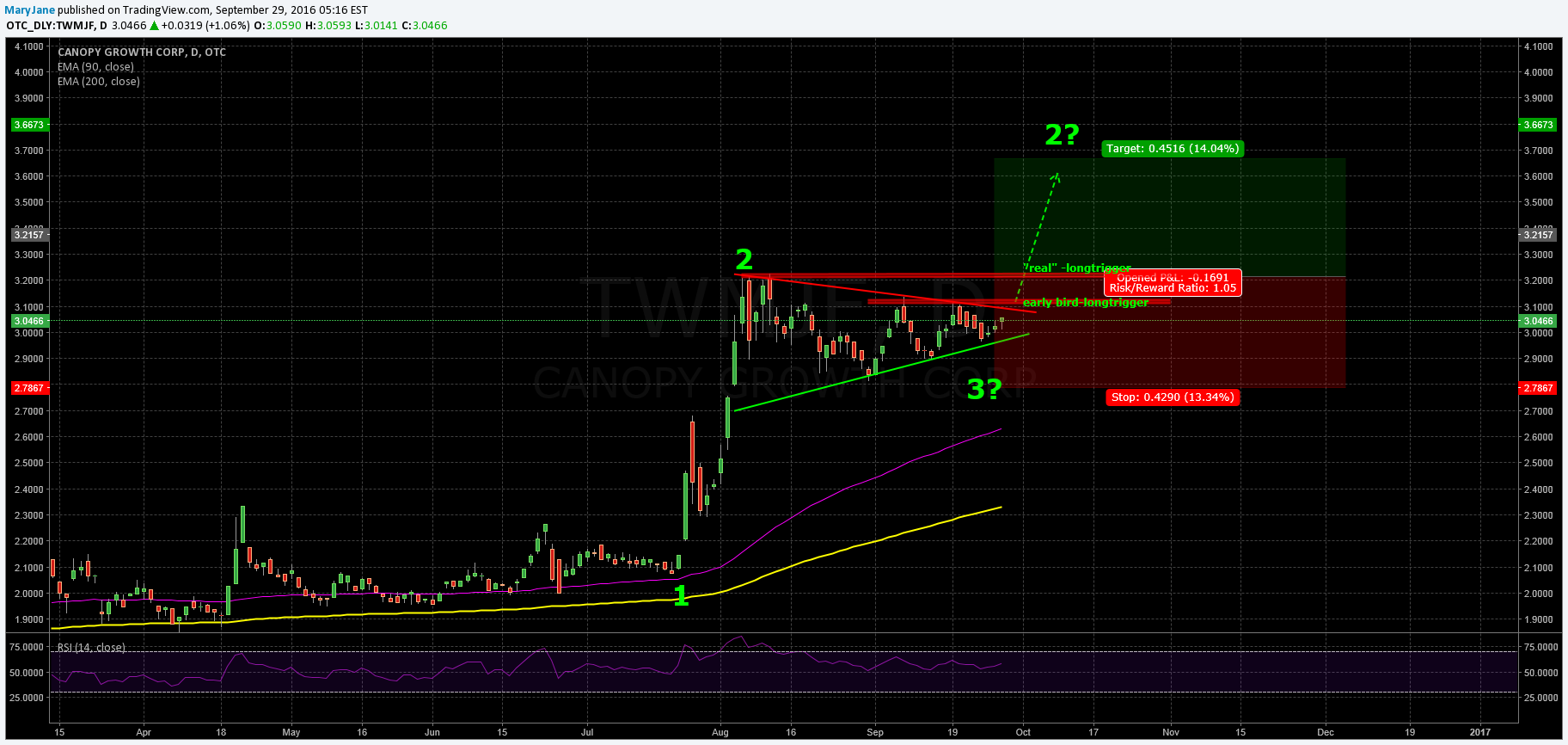 OTC:TWMJF Idea Chart Image by The_Cannalyst