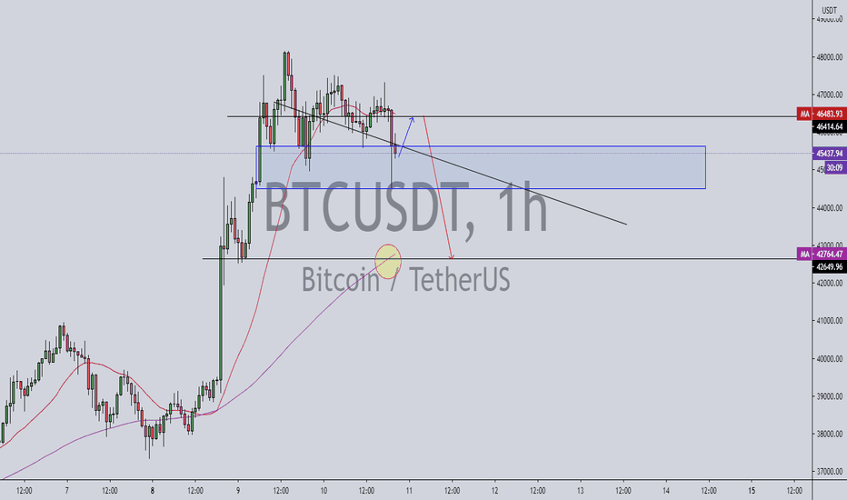 BTCUSDT careful 