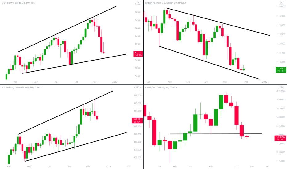 MarketBreakdown | WTI OIL, GBPUSD, USDJPY, SILVER