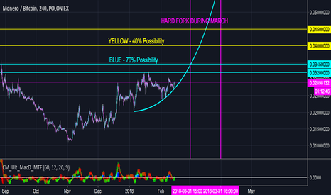 MONERO SHORT TERM TARGETS