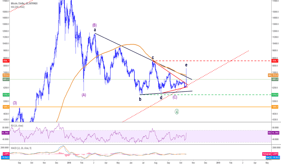 BTCUSD - (VERY) SHORT TERM expect lower prices