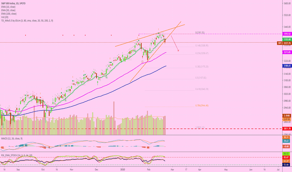 S&P 500 Index Incoming Drop | Heading For 3258