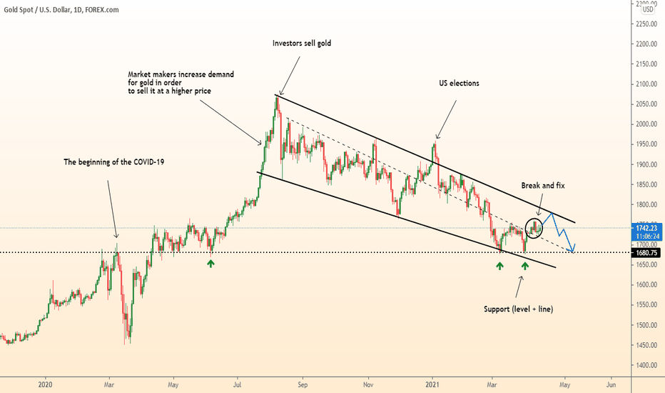 DeGRAM | GOLD forecast update / Growth - fall