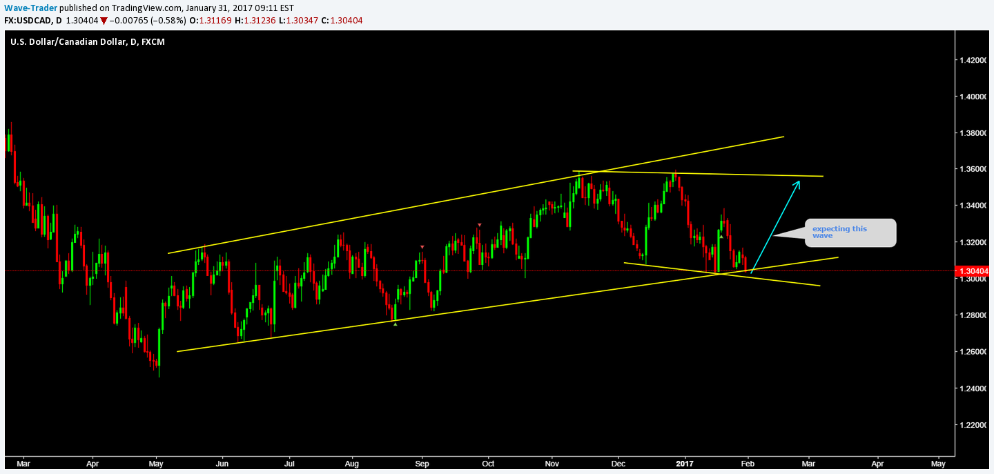 FX:USDCAD Idea Chart Image by Wave-Trader