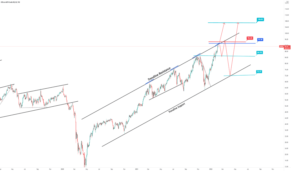 Crude Oil Short Term Sell and Long Term Buy 