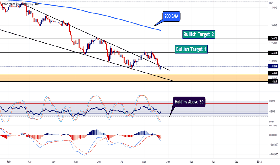 GBPUSD - Daily