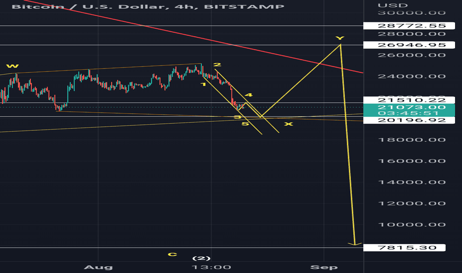 #BTCUSD #BITCOIN $BTC Sell Setup.