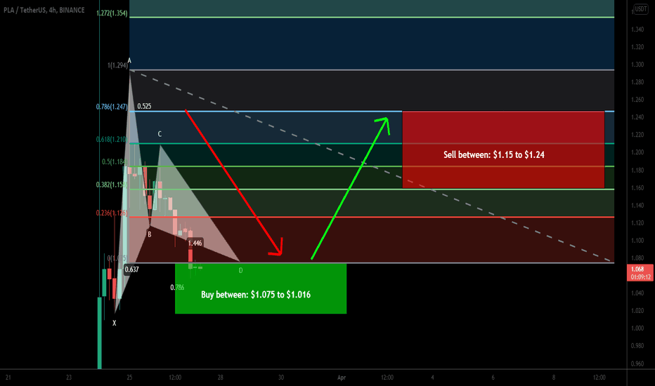 PlayDapp (PLA) formed bullish Gartley for upto 22.5% pump