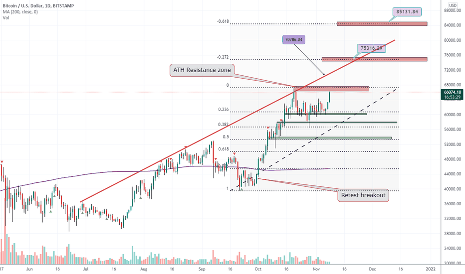 New All time high expected for bitcoin after breaking resistance