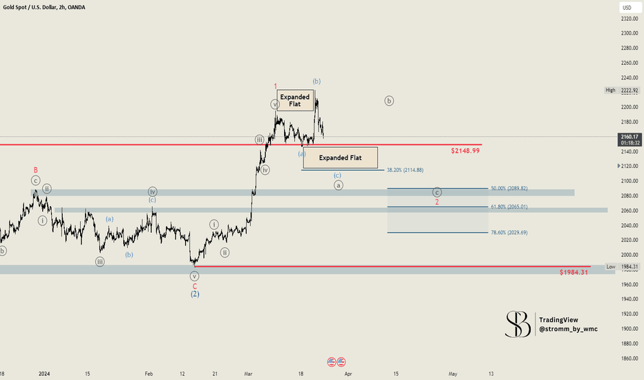 Gold: New All Time High, What's Next?