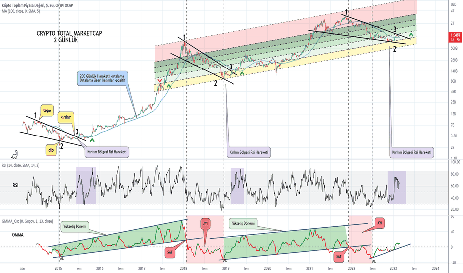 Crypto total marketcap 2 günlük uzun vade analiz 🚩