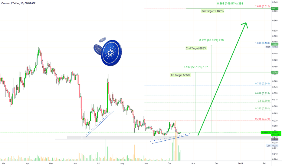 ✴️ Cardano Easy Profits | 10X Lev. (555%, 888% & 1,460%)