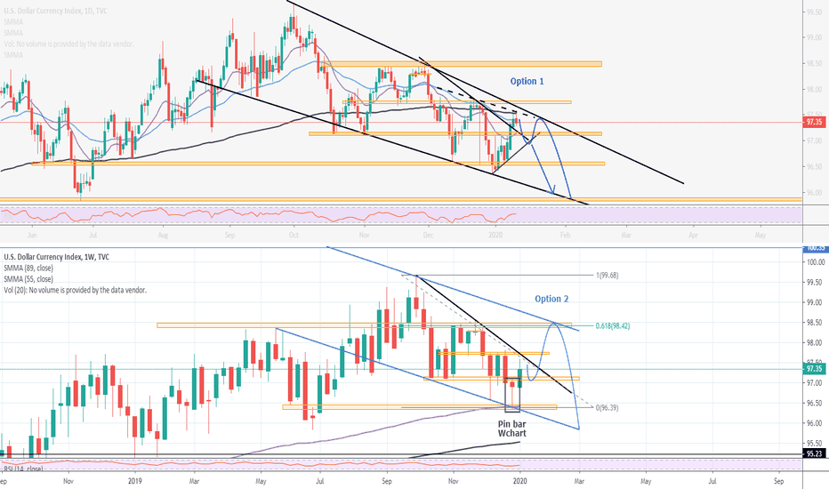 DXY option 1 and option 2 