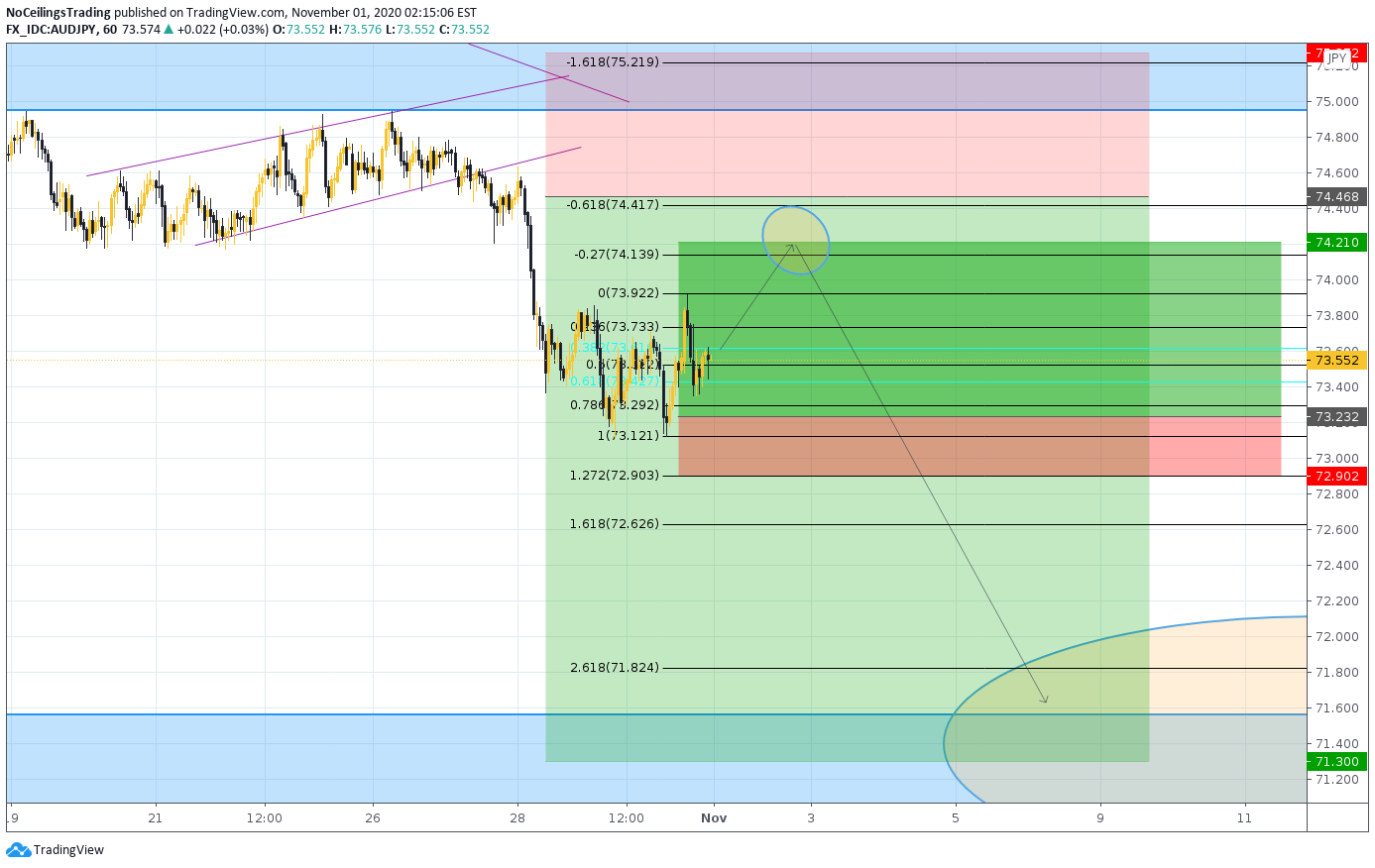 FX_IDC:AUDJPY Idea Chart Image by NoCeilingsTrading