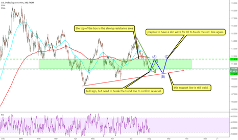 USDJPY: looks like the start of a reversal