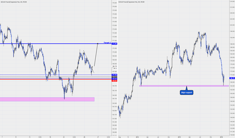 Long GBPJPY UPDATE